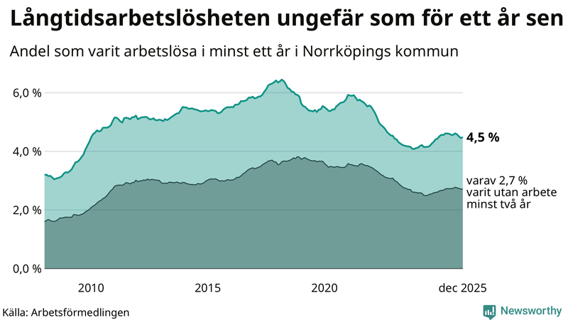 Graf: Andel arbetslösa i Norrköping som varit utan arbete i minst 12 månader