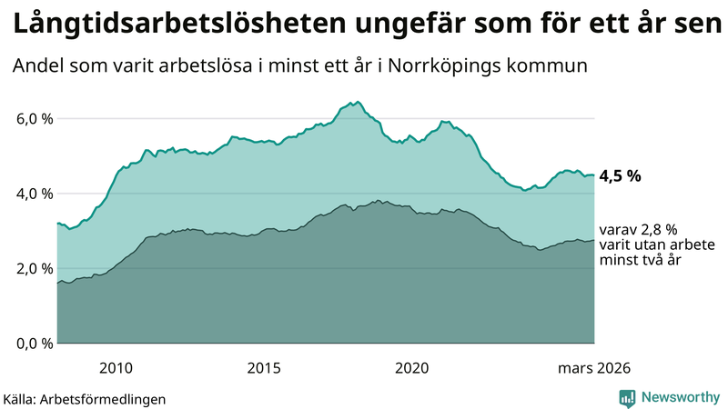 Graf: Andel arbetslösa i Norrköping som varit utan arbete i minst 12 månader