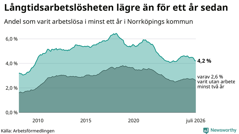 Graf: Andel arbetslösa i Norrköping som varit utan arbete i minst 12 månader