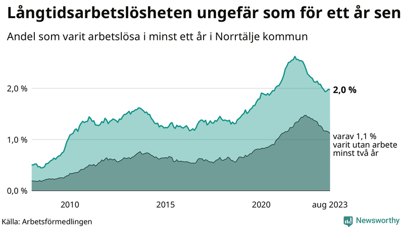 Graf: Andel arbetslösa i Norrtälje som varit utan arbete i minst 12 månader