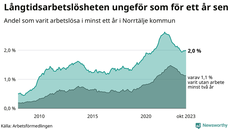 Graf: Andel arbetslösa i Norrtälje som varit utan arbete i minst 12 månader