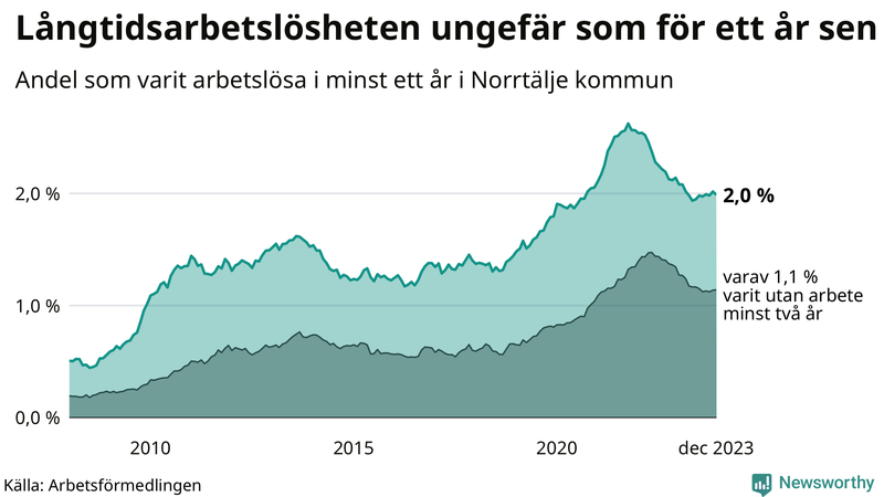 Graf: Andel arbetslösa i Norrtälje som varit utan arbete i minst 12 månader