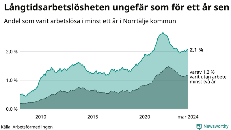 Graf: Andel arbetslösa i Norrtälje som varit utan arbete i minst 12 månader