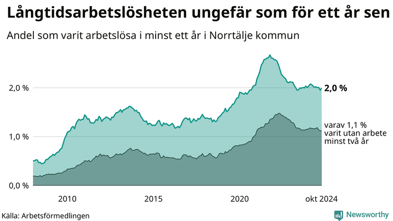 Graf: Andel arbetslösa i Norrtälje som varit utan arbete i minst 12 månader