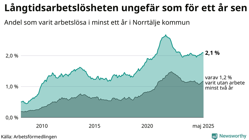 Graf: Andel arbetslösa i Norrtälje som varit utan arbete i minst 12 månader