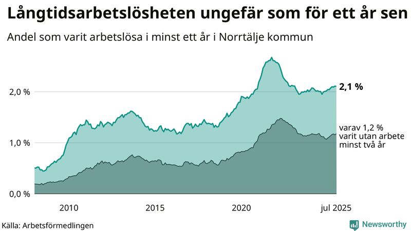 Graf: Andel arbetslösa i Norrtälje som varit utan arbete i minst 12 månader