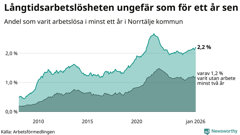 Graf: Andel arbetslösa i Norrtälje som varit utan arbete i minst 12 månader