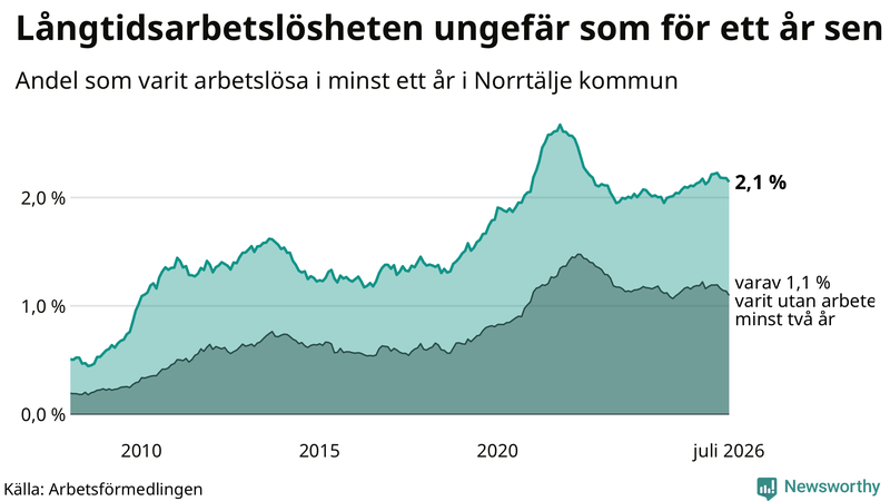 Graf: Andel arbetslösa i Norrtälje som varit utan arbete i minst 12 månader