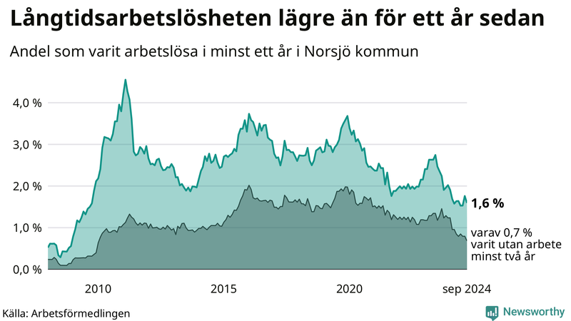 Graf: Andel arbetslösa i Norsjö som varit utan arbete i minst 12 månader