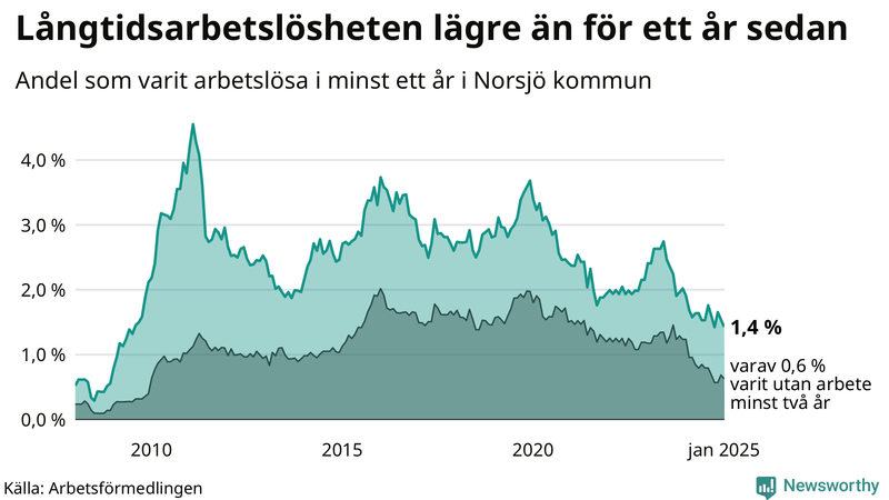 Graf: Andel arbetslösa i Norsjö som varit utan arbete i minst 12 månader