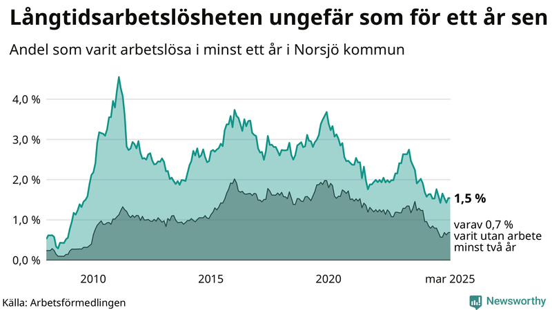 Graf: Andel arbetslösa i Norsjö som varit utan arbete i minst 12 månader