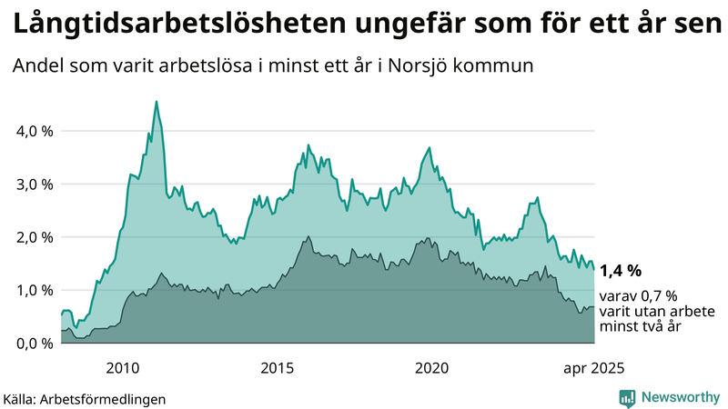 Graf: Andel arbetslösa i Norsjö som varit utan arbete i minst 12 månader