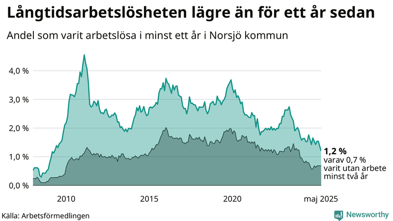 Graf: Andel arbetslösa i Norsjö som varit utan arbete i minst 12 månader