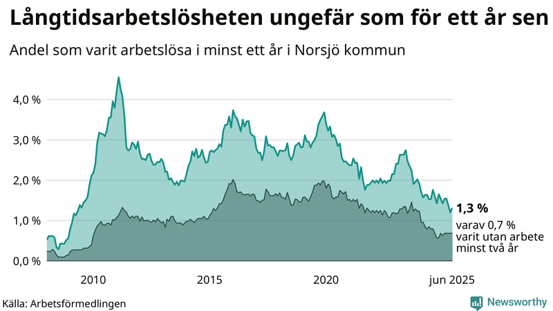 Graf: Andel arbetslösa i Norsjö som varit utan arbete i minst 12 månader