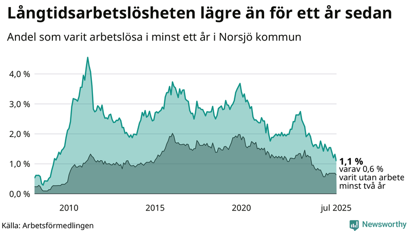 Graf: Andel arbetslösa i Norsjö som varit utan arbete i minst 12 månader