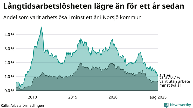 Graf: Andel arbetslösa i Norsjö som varit utan arbete i minst 12 månader