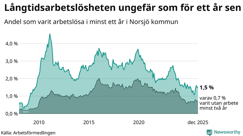 Graf: Andel arbetslösa i Norsjö som varit utan arbete i minst 12 månader