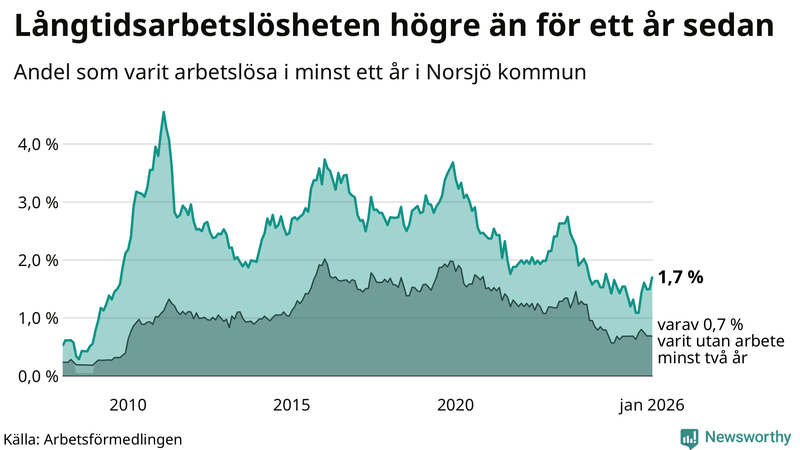 Graf: Andel arbetslösa i Norsjö som varit utan arbete i minst 12 månader