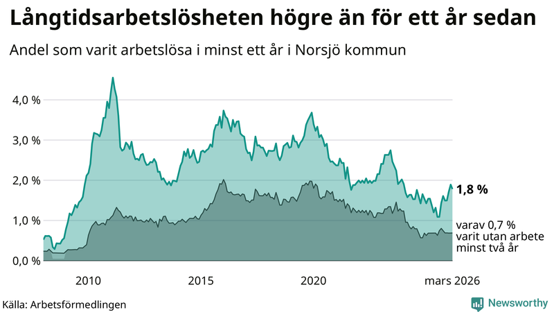Graf: Andel arbetslösa i Norsjö som varit utan arbete i minst 12 månader