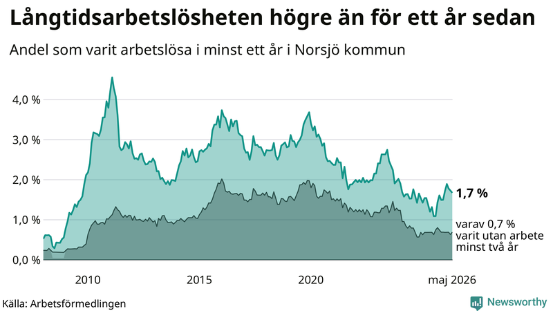 Graf: Andel arbetslösa i Norsjö som varit utan arbete i minst 12 månader