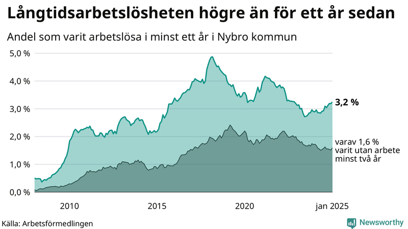 Graf: Andel arbetslösa i Nybro som varit utan arbete i minst 12 månader