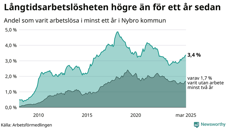 Graf: Andel arbetslösa i Nybro som varit utan arbete i minst 12 månader