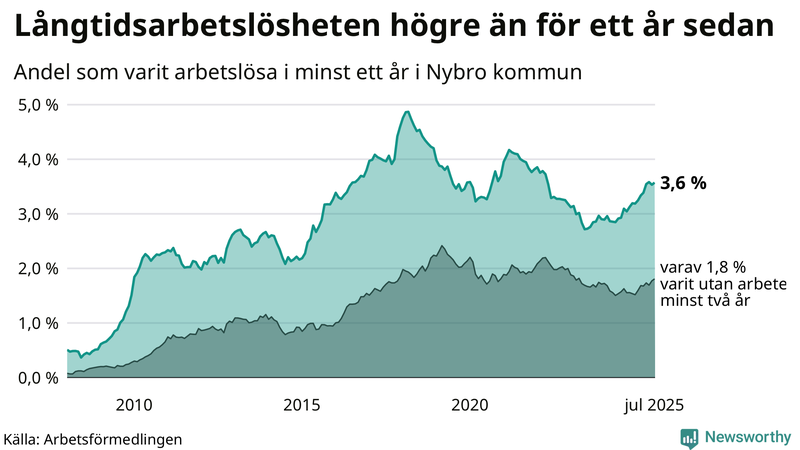 Graf: Andel arbetslösa i Nybro som varit utan arbete i minst 12 månader