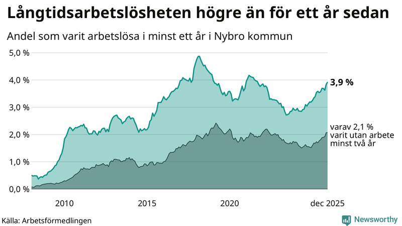 Graf: Andel arbetslösa i Nybro som varit utan arbete i minst 12 månader