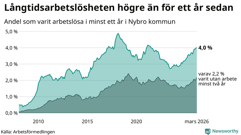 Graf: Andel arbetslösa i Nybro som varit utan arbete i minst 12 månader