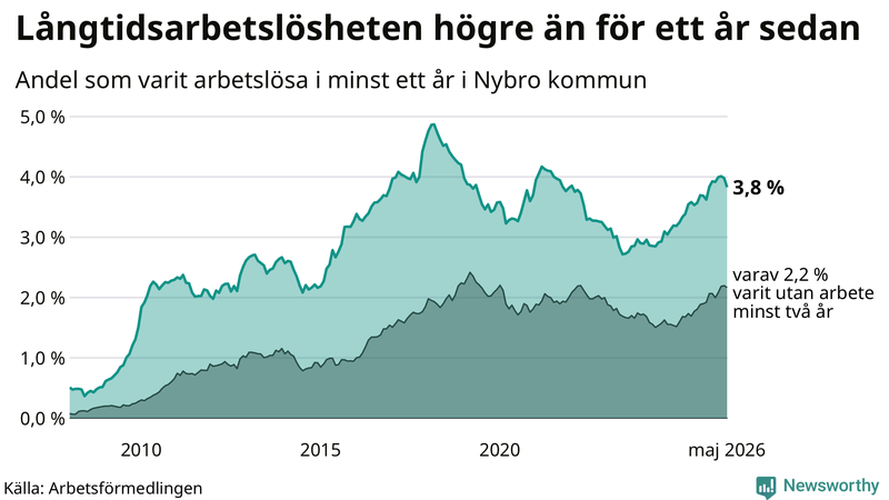 Graf: Andel arbetslösa i Nybro som varit utan arbete i minst 12 månader