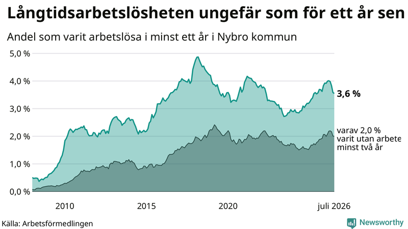 Graf: Andel arbetslösa i Nybro som varit utan arbete i minst 12 månader