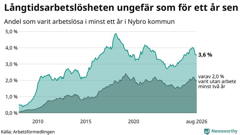 Graf: Andel arbetslösa i Nybro som varit utan arbete i minst 12 månader