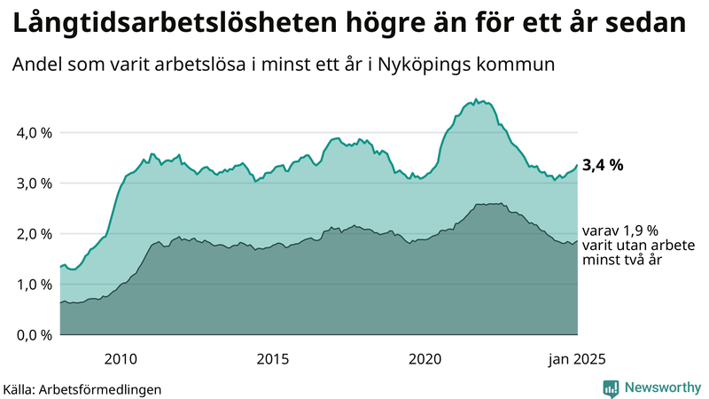 Graf: Andel arbetslösa i Nyköping som varit utan arbete i minst 12 månader