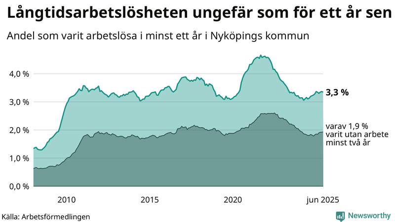 Graf: Andel arbetslösa i Nyköping som varit utan arbete i minst 12 månader