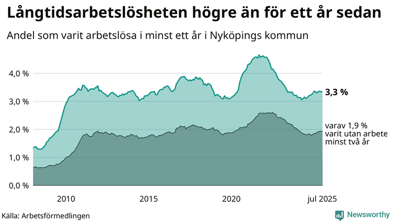 Graf: Andel arbetslösa i Nyköping som varit utan arbete i minst 12 månader