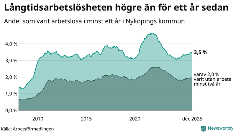 Graf: Andel arbetslösa i Nyköping som varit utan arbete i minst 12 månader