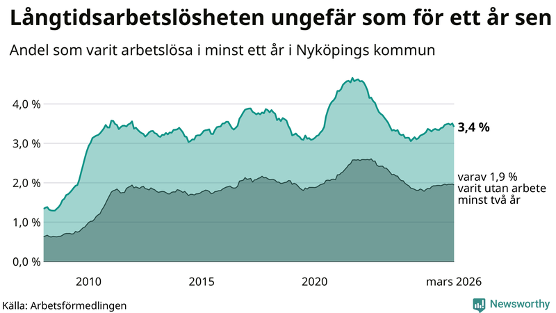 Graf: Andel arbetslösa i Nyköping som varit utan arbete i minst 12 månader