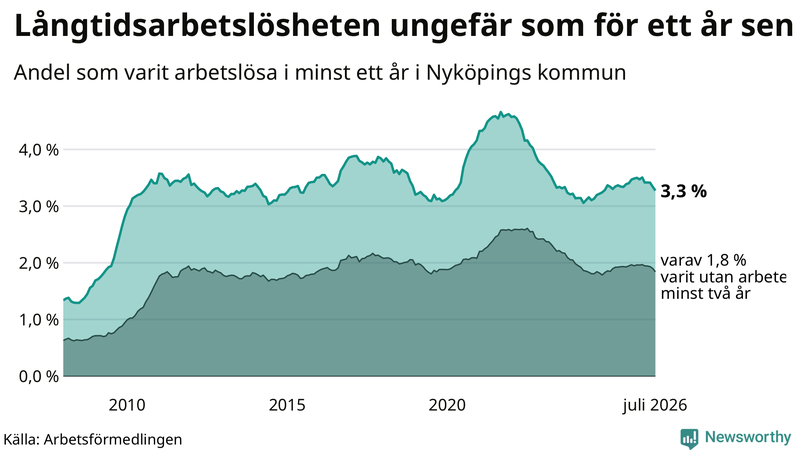 Graf: Andel arbetslösa i Nyköping som varit utan arbete i minst 12 månader