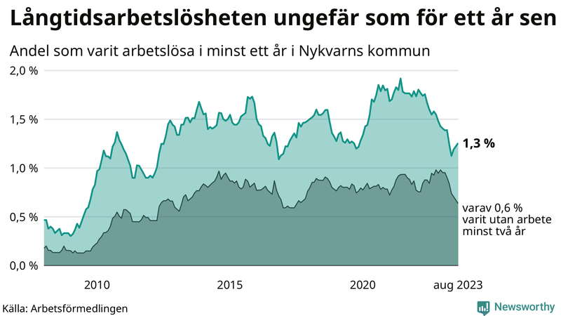 Graf: Andel arbetslösa i Nykvarn som varit utan arbete i minst 12 månader