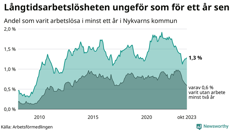 Graf: Andel arbetslösa i Nykvarn som varit utan arbete i minst 12 månader