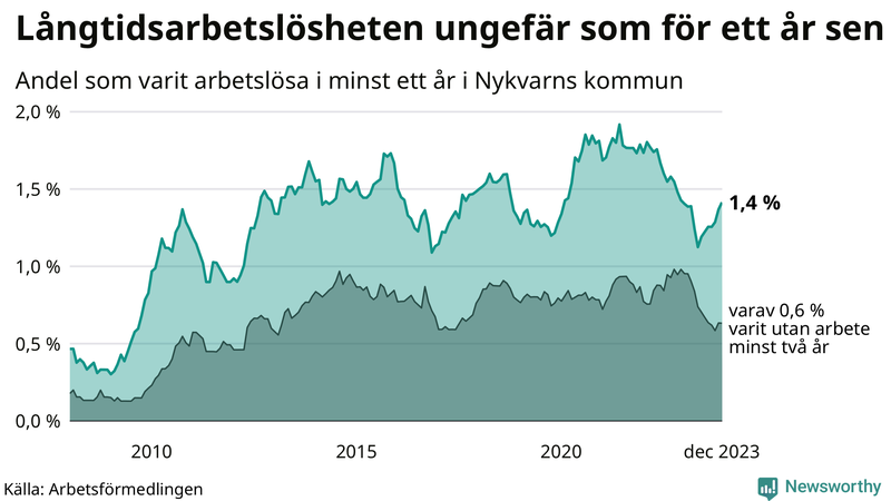Graf: Andel arbetslösa i Nykvarn som varit utan arbete i minst 12 månader