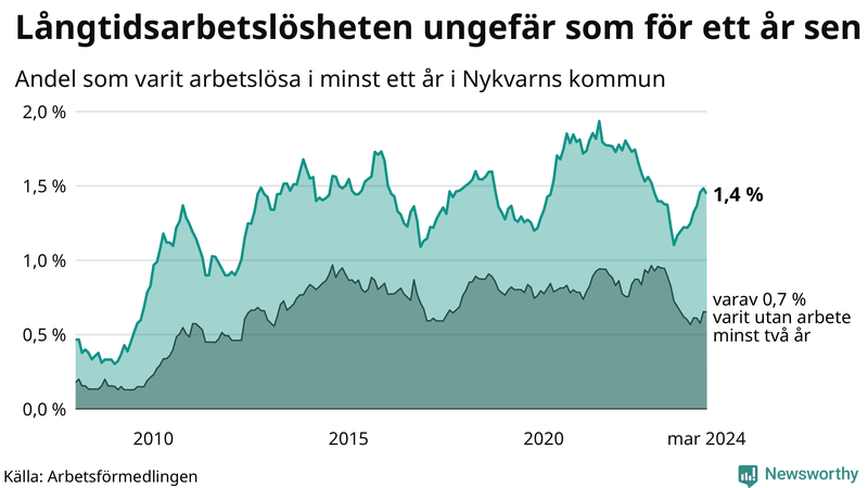 Graf: Andel arbetslösa i Nykvarn som varit utan arbete i minst 12 månader