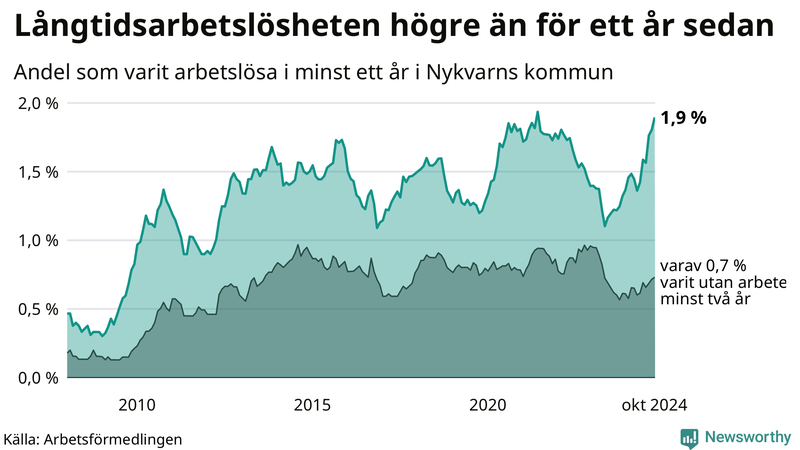 Graf: Andel arbetslösa i Nykvarn som varit utan arbete i minst 12 månader