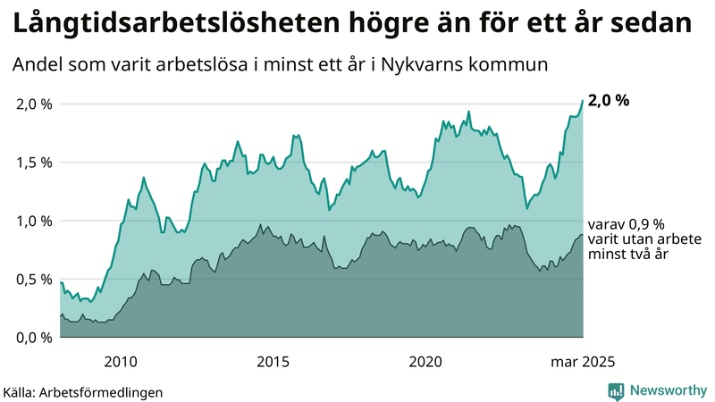 Graf: Andel arbetslösa i Nykvarn som varit utan arbete i minst 12 månader