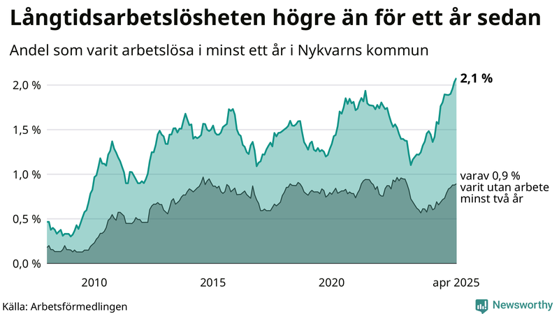 Graf: Andel arbetslösa i Nykvarn som varit utan arbete i minst 12 månader