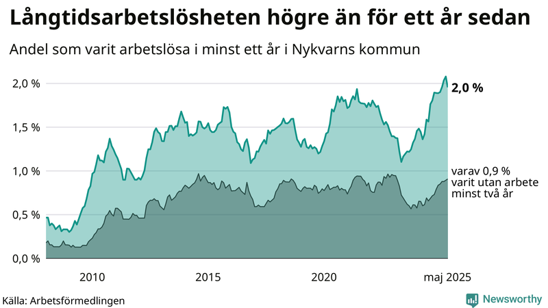 Graf: Andel arbetslösa i Nykvarn som varit utan arbete i minst 12 månader