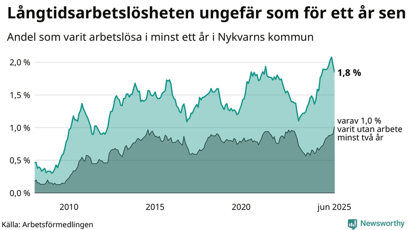 Graf: Andel arbetslösa i Nykvarn som varit utan arbete i minst 12 månader