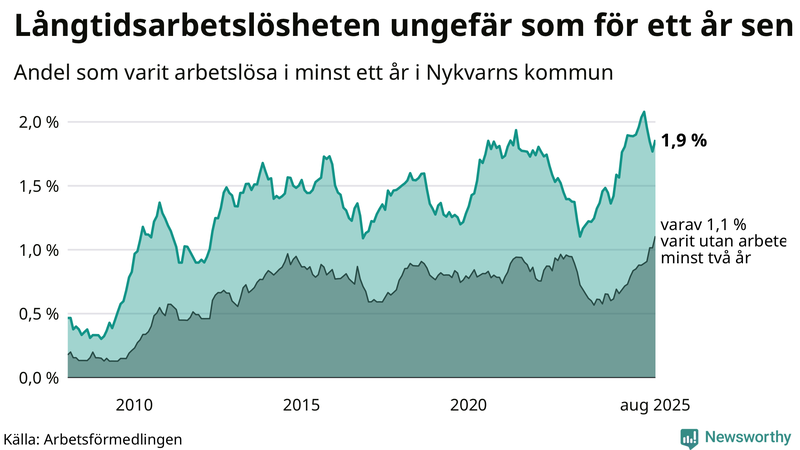 Graf: Andel arbetslösa i Nykvarn som varit utan arbete i minst 12 månader