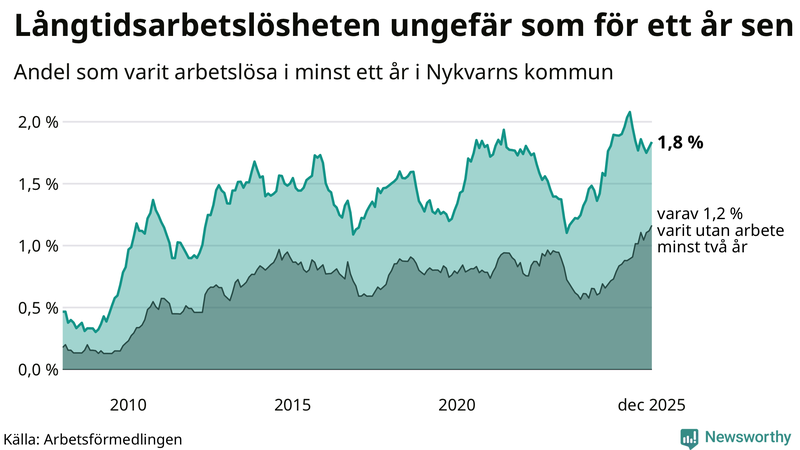 Graf: Andel arbetslösa i Nykvarn som varit utan arbete i minst 12 månader