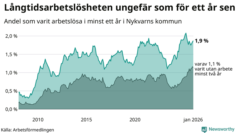 Graf: Andel arbetslösa i Nykvarn som varit utan arbete i minst 12 månader